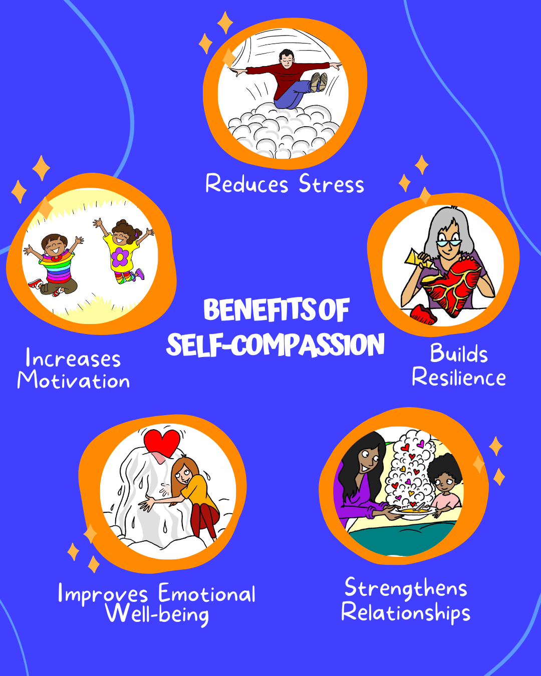 Illustrations of people engaging in activities with text on the benefits of self-compassion on a blue background.