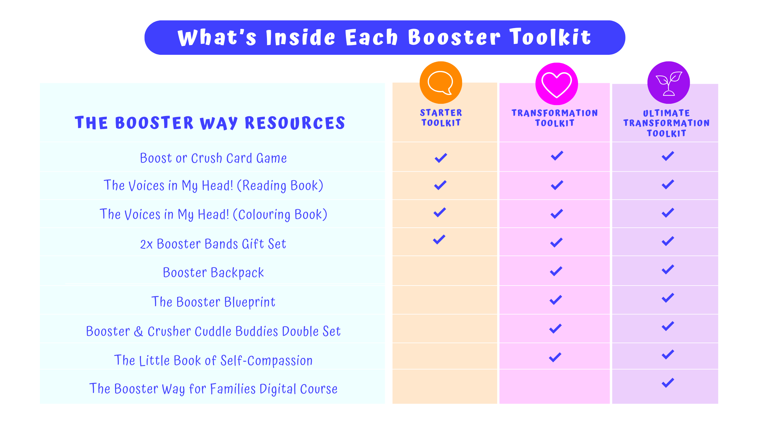 Table showing contents of booster toolkits